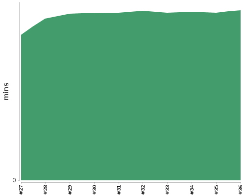 [Build time graph]