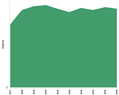 [Build time graph]