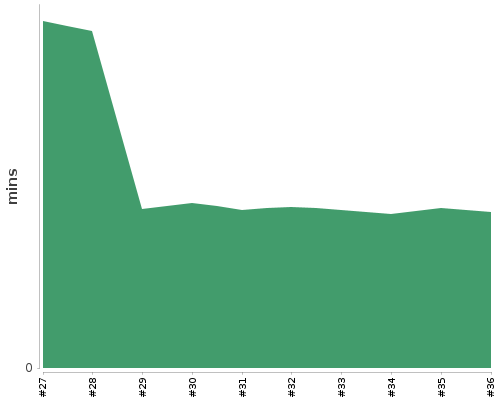 [Build time graph]