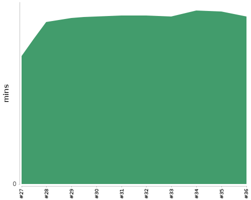 [Build time graph]