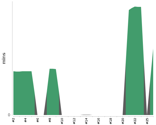 [Build time graph]