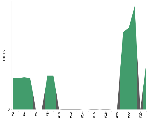 [Build time graph]