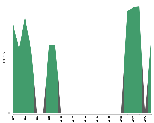 [Build time graph]