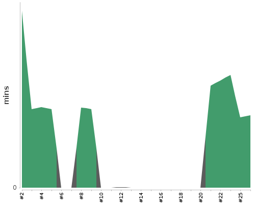 [Build time graph]