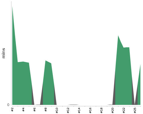 [Build time graph]