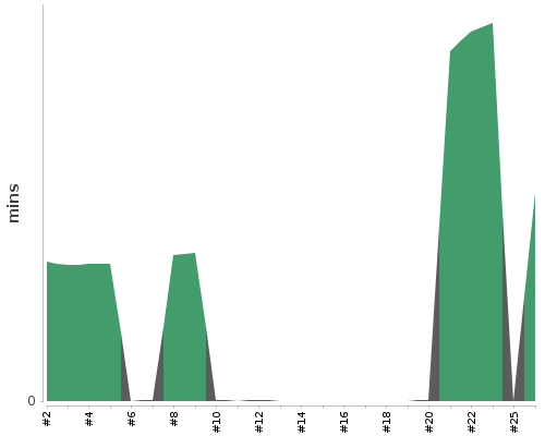 [Build time graph]