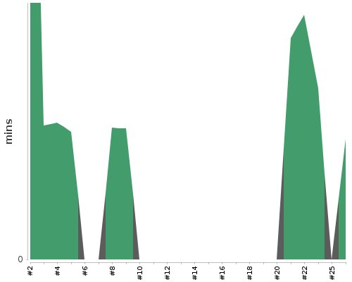 [Build time graph]