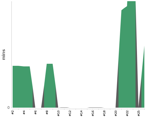 [Build time graph]