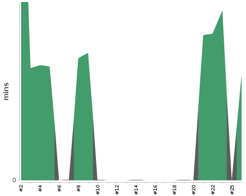 [Build time graph]