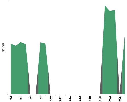 [Build time graph]