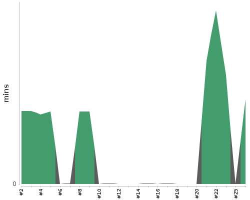 [Build time graph]