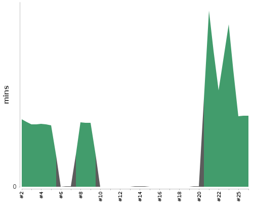 [Build time graph]