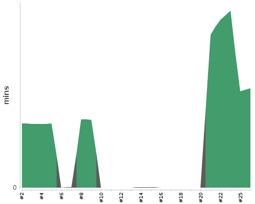 [Build time graph]