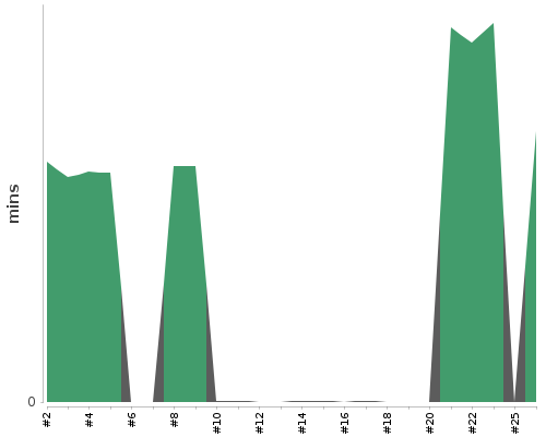 [Build time graph]