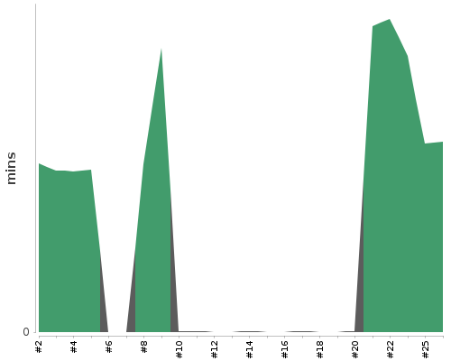 [Build time graph]