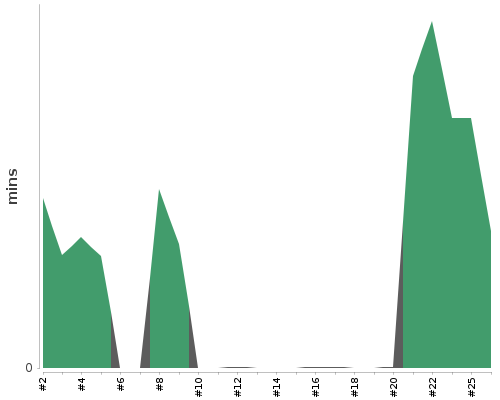 [Build time graph]