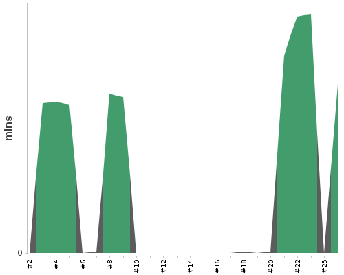 [Build time graph]