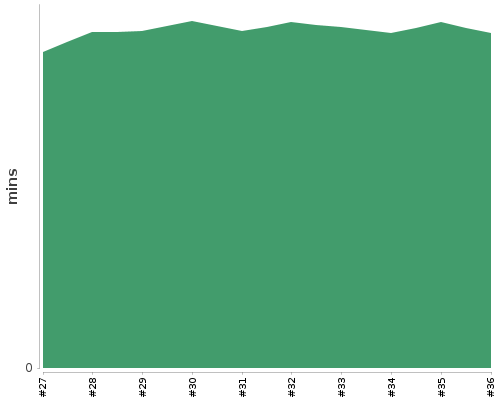 [Build time graph]