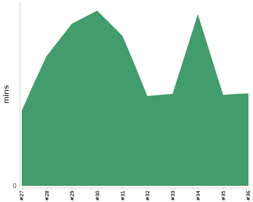 [Build time graph]