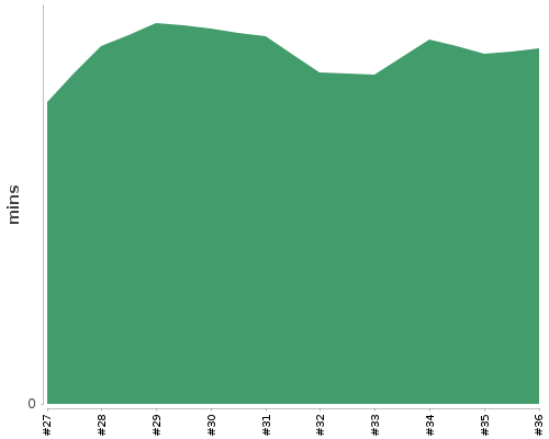 [Build time graph]