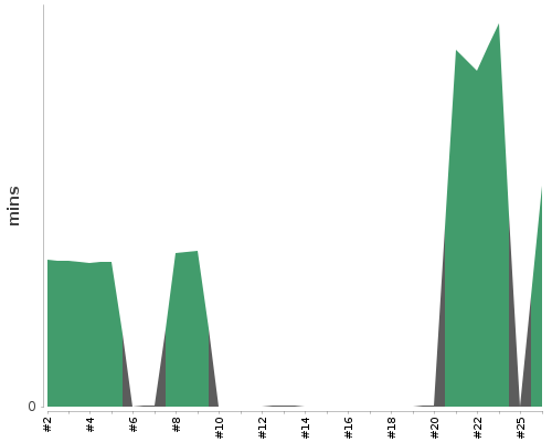 [Build time graph]