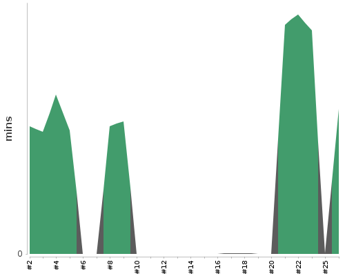 [Build time graph]