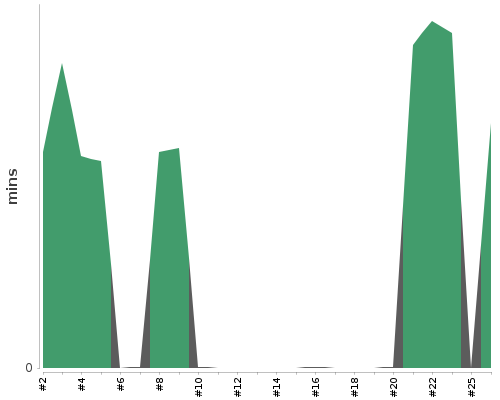 [Build time graph]