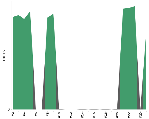 [Build time graph]