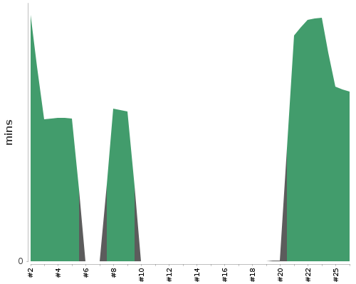 [Build time graph]