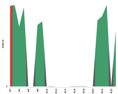 [Build time graph]