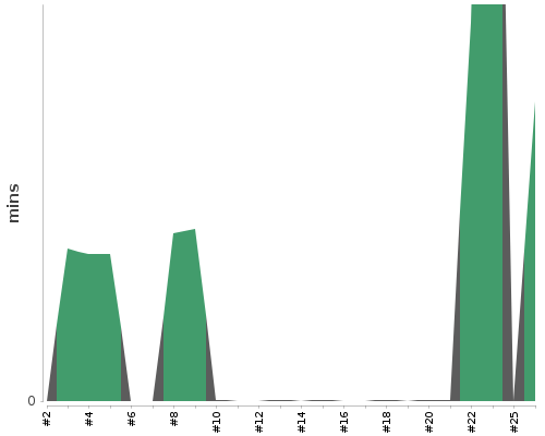 [Build time graph]