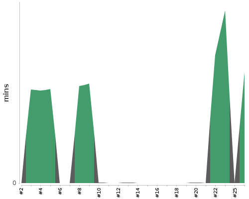 [Build time graph]