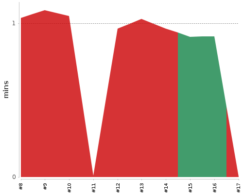 [Build time graph]