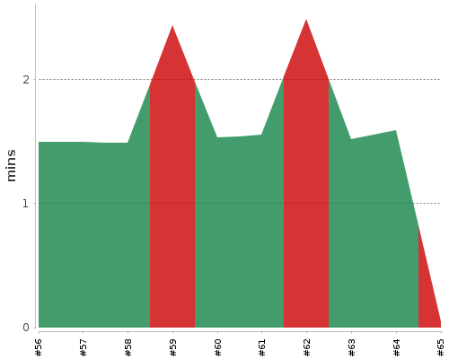 [Build time graph]