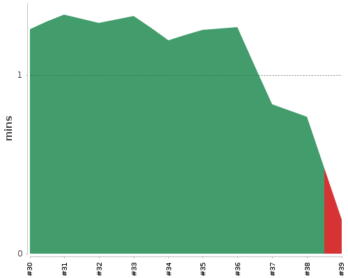 [Build time graph]