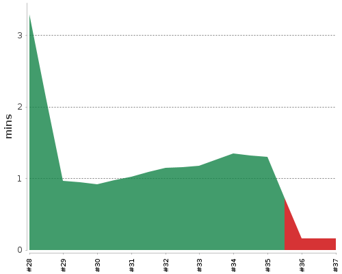 [Build time graph]