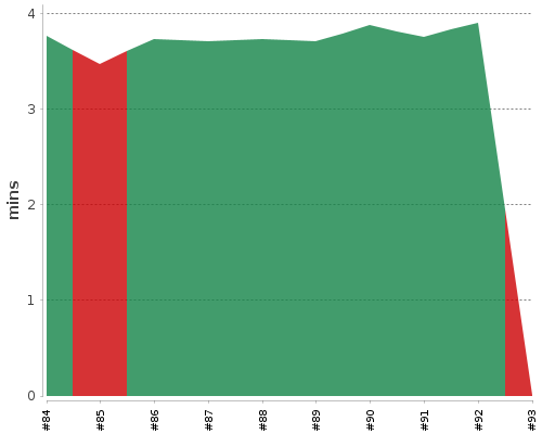 [Build time graph]