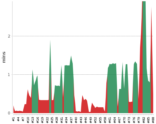 [Build time graph]