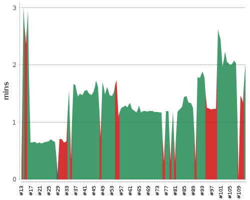 [Build time graph]