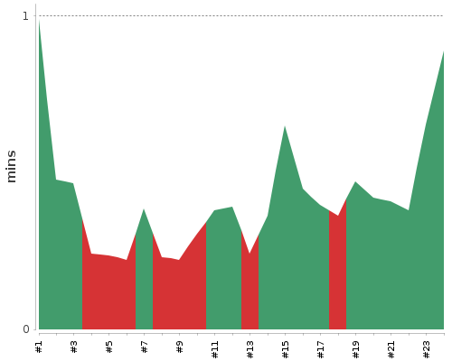 [Build time graph]