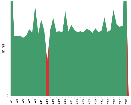 [Build time graph]