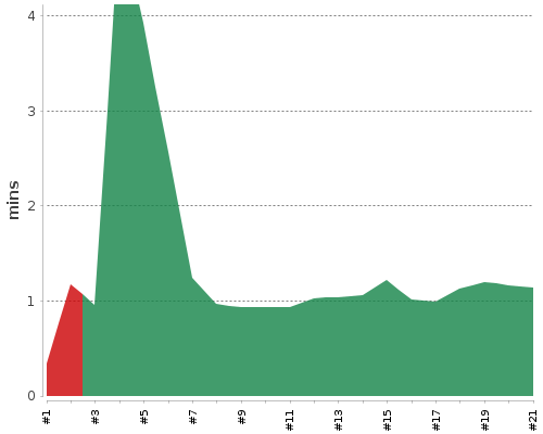 [Build time graph]