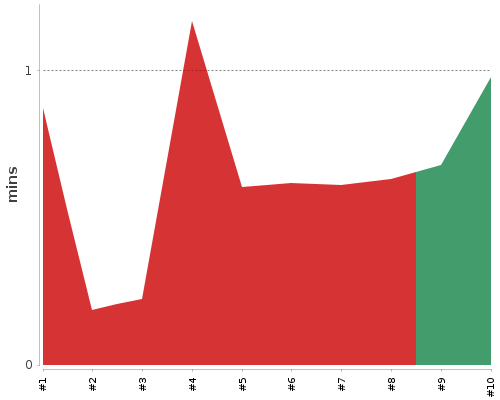 [Build time graph]