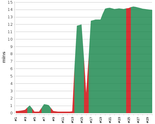 [Build time graph]