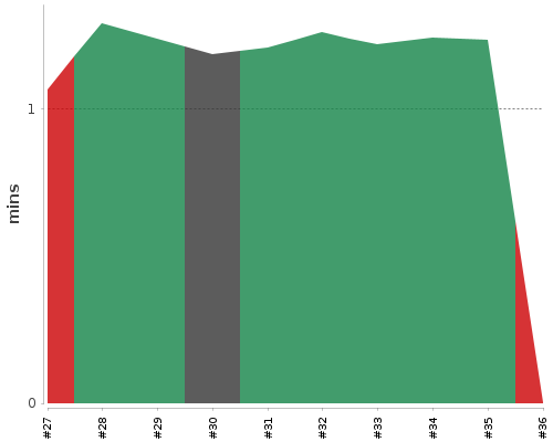 [Build time graph]