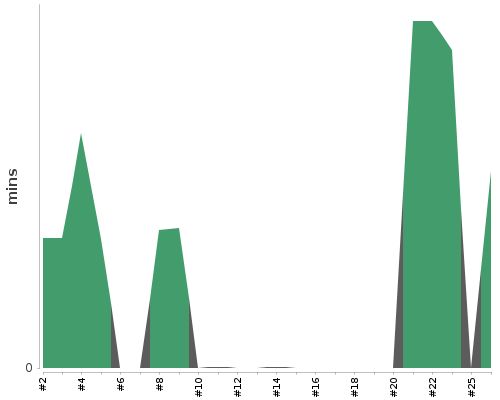 [Build time graph]