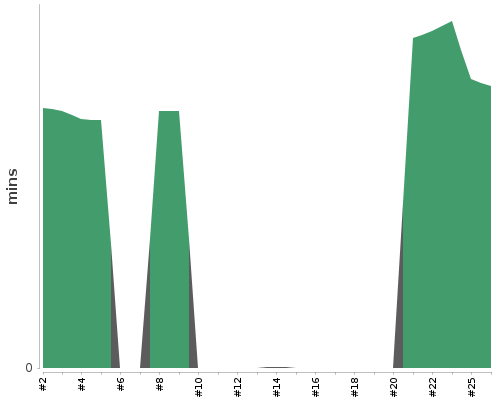 [Build time graph]