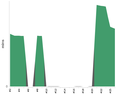 [Build time graph]