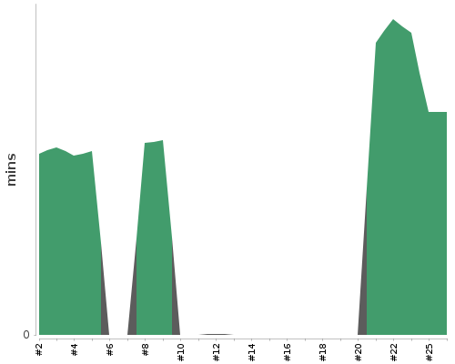 [Build time graph]