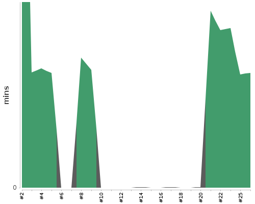 [Build time graph]